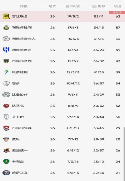 利雅得胜利5分领先，胜负关系决定争冠命运