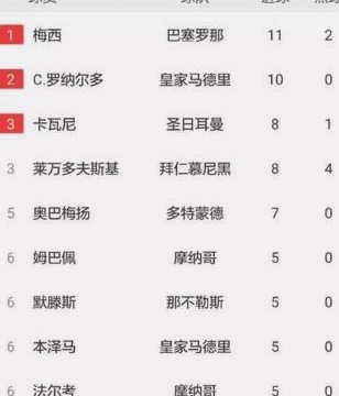 C罗Vs姆巴佩：欧冠淘汰赛历史射手王争夺战