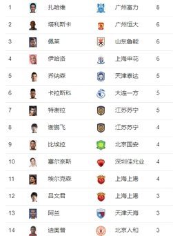 中超射手榜：奥斯卡、克雷桑、卡迪斯同进11球位列榜首