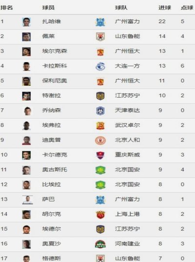 中超射手榜：奥斯卡、克雷桑、卡迪斯同进11球位列榜首
